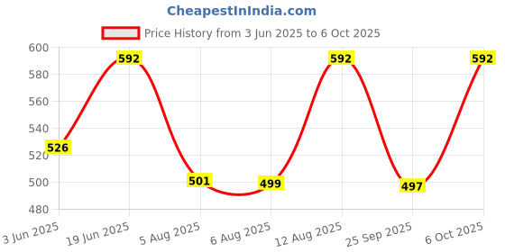 amazon.in carriz Travel Backpack - Casual Backpack for Men and Women, Ideal for Students and Professionals, Office and College Use - Water-Resistant Fabric, Mesh Padded shoulder straps and Back Panel. carriz Price History Graph from 3 Jun 2025 to 6 Oct 2025