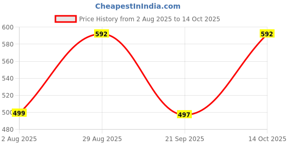 amazon.in carriz Travel Backpack - Water Resistant Fabric, 22 Litre, Backpack for Men and Women - Ideal for Students and Professionals, Office and College Use carriz Price History Graph from 2 Aug 2025 to 14 Oct 2025
