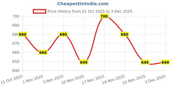 amazon.in Carrom Board Set with Striker, Glosing Polish Coins and Powder,Wooden Best Indoor Games by PRIANJAL (Small - 20 inches) Price History Graph from 21 Oct 2025 to 2 Dec 2025