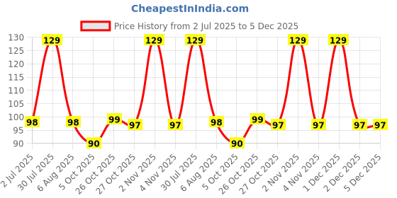 amazon.in Carrot - 3 in 1 Tooth Cleaning Fresh Dental Floss,Oral Care Teeth Flossing Thread Toothpicks Stick Set for Fresh, Healthy and Breath Gums (PACK OF 50) carrot Price History Graph from 2 Jul 2025 to 5 Dec 2025