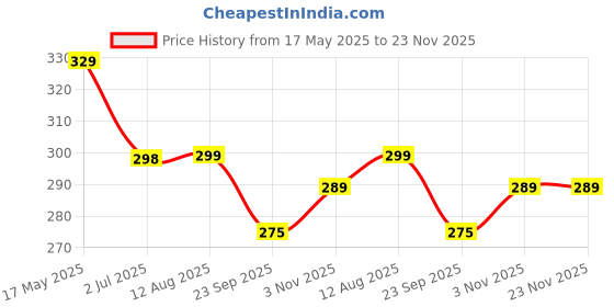 amazon.in Carrot Kitchen Knife Stainless Steel 2 Pieces Professional Knife Set with Color Printing and Non-Slip Handle (Multi Color Printed) Price History Graph from 17 May 2025 to 22 Nov 2025
