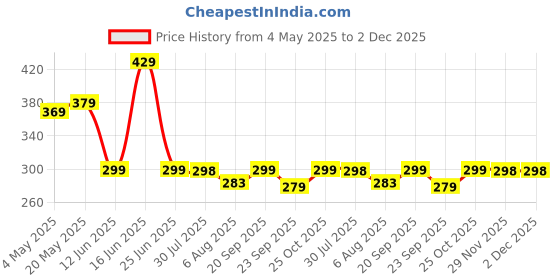 amazon.in Carrot - Pack of 2 Silicone Solid Spatula Turner,Non Stick Slotted Kitchen Spatulas,High Heat Resistant BPA Free Cooking Utensils,Ideal Cookware for Fish,Eggs,Pancakes (Grey) Price History Graph from 4 May 2025 to 1 Dec 2025