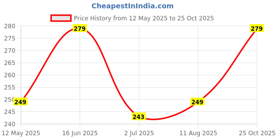 amazon.in Carrot - Pop Up Ice Cube Trays for Freezer with Lid Ice Cube Trays, Silicone Easy-Release and Flexible 14-Ice Cubes Mould with Spill-Resistant, BPA Free and Food Grade for Freezer (Pack of 2) Price History Graph from 12 May 2025 to 25 Oct 2025