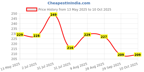 amazon.in Carrot - Silicone Baking Mat Silicone Chapati Atta Kneading Mat Non-Stick Fondant Rolling Mat Stretchable for Kitchen Roti Chapati (Baking Mat 50 * 40 cm) (Color May Vary, 1) carrot Price History Graph from 13 May 2025 to 10 Oct 2025