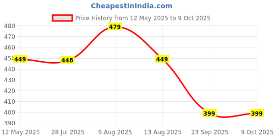 amazon.in Carrot Silicone Spatula Set for Kitchen Ideal for Non-Stick Cooking Pans Spatulas with Wooden Handle Spatula Turner Serving Cooking Spoon Spatula Combs for Omelet Egg Dosa chapati (Cream) carrot Price History Graph from 12 May 2025 to 8 Oct 2025