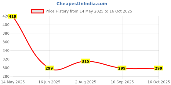 amazon.in Carrot Walnut Tea Cake 250gm | Perfect Tea & Coffee Partner | Great for Gifting Price History Graph from 14 May 2025 to 16 Oct 2025