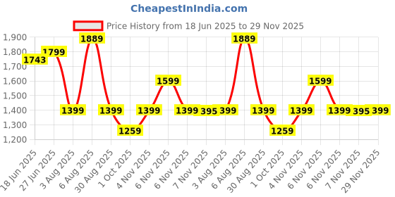 amazon.in zouk Carry All Work Bag | Jute | Vegan Leather Handcrafted Women's Shoulder Bag with Double Handles zouk Price History Graph from 18 Jun 2025 to 29 Nov 2025