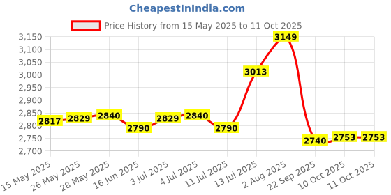 amazon.in Carry Case for DJI Ronin RS 3 Mini/RS 2/ RSC 2/RS 3 Pro,DJI RS4 Ronin-S,Ronin-S,All Ronin Series DSLR Gimbal Bag Stabilizer Holds Combo Kits,Tablets, Batteries, Handles - Original DJI PRO Storage Price History Graph from 15 May 2025 to 10 Oct 2025