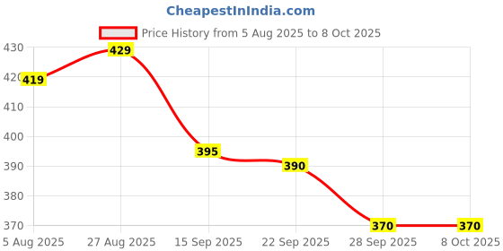 amazon.in Carry Case for Mini 11 & Mini 12 Camera (Blue) Price History Graph from 5 Aug 2025 to 8 Oct 2025