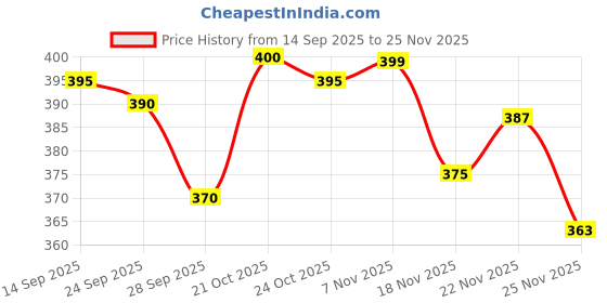 amazon.in Carry Case for Mini 11 & Mini 12 Camera (Green) Price History Graph from 14 Sep 2025 to 22 Nov 2025