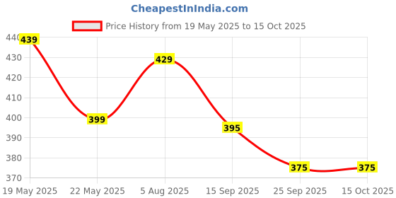 amazon.in Carry Case for Mini 11 & Mini 12 Camera (Pink) Price History Graph from 19 May 2025 to 14 Oct 2025