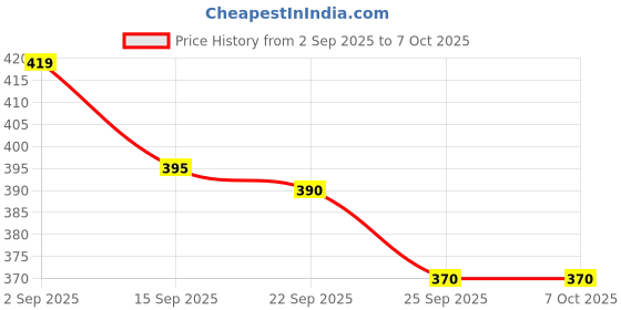 amazon.in Carry Case for Mini 11 & Mini 12 Camera, White Price History Graph from 2 Sep 2025 to 5 Oct 2025