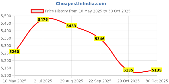 amazon.in myaddiction Carry on Backpack for Women Rucksack Traveling Backpack for Hiking Overnight Blue myaddiction Price History Graph from 18 May 2025 to 29 Oct 2025