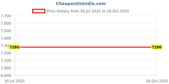 amazon.in Carry-on Digital Wind Instrument 2 - White Price History Graph from 30 Jul 2025 to 18 Oct 2025