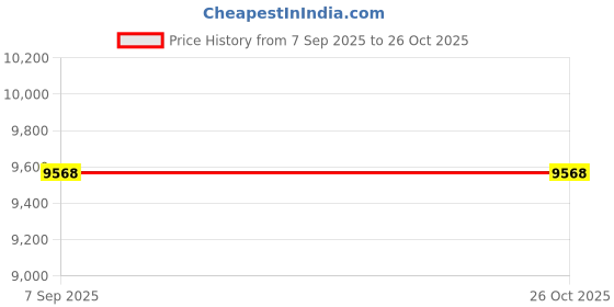 amazon.in Carry On Digital Wind Instrument DWI-White Price History Graph from 7 Sep 2025 to 25 Oct 2025