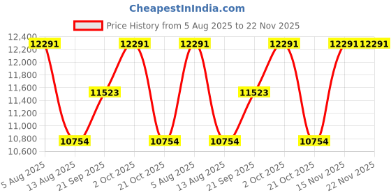 amazon.in Carry-on Folding Piano 88 Touch - White Price History Graph from 5 Aug 2025 to 22 Nov 2025