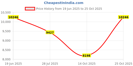 amazon.in witzman Carry on Travel Backpack for Men Airline Approved Convertible Nylon Luggage Backpack witzman Price History Graph from 19 Jun 2025 to 25 Oct 2025