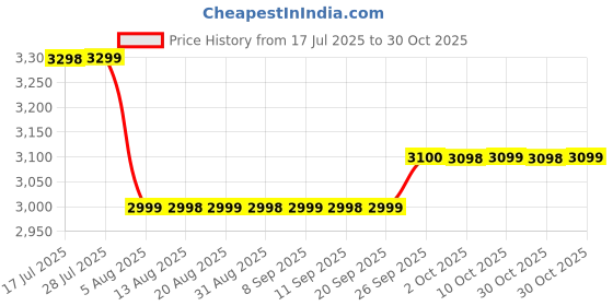 amazon.in carrycoast Travel Backpack, Large Capacity, Water-Resistant Grey with Brown Leather Trim, Convertible Carry-on Luggage with Removable Strap carrycoast Price History Graph from 17 Jul 2025 to 30 Oct 2025
