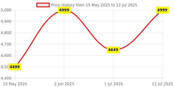 amazon.in getzget Carrying Case Bag Compatible with DJI Avata 2 & Accessories Hard Shell Waterproof Case getzget Price History Graph from 15 May 2025 to 12 Jul 2025