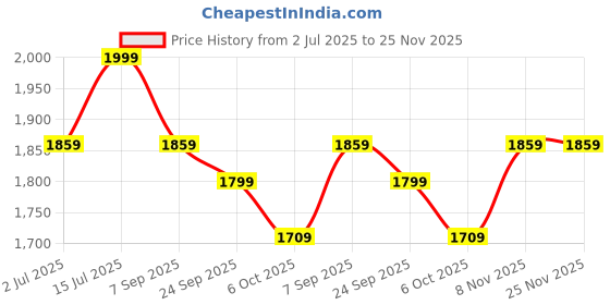 amazon.in Carrying case Bag Compatible with DJI Pocket 3/ Pocket 2 Camera & Accessories Original Waterproof Compact Mini Case Price History Graph from 2 Jul 2025 to 25 Nov 2025