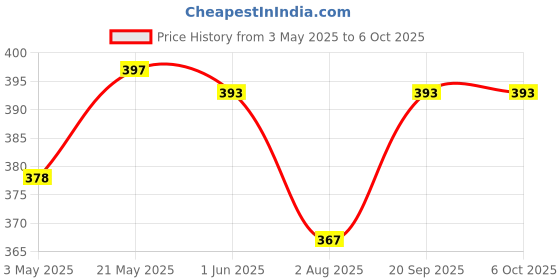 amazon.in Carrying Case for Marshall Willen, Portable Carrying Case Cover for Marshall Speakers Willen Speaker Case with Hand Strap Anti-Scratch EVA Carring Case for Marshall Willen Bluetooth Speaker Price History Graph from 3 May 2025 to 6 Oct 2025