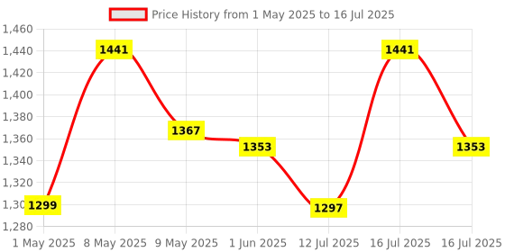 amazon.in Carrying Case for Rog Ally & Accessories, Portable Handbag for Rog Ally, EVA Carrying Case Rog Ally Organizer with Handle, Waterproof Protective Storage Bag Travel Case for Rog Ally Console Organizer Price History Graph from 1 May 2025 to 16 Jul 2025