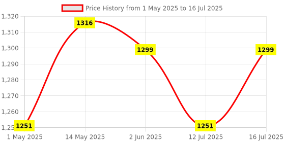 amazon.in Carrying Case for Rog Ally & Accessories, Portable Handbag for Rog Ally/ROG Ally X, EVA Carrying Case Rog Ally Organizer with Handle, Waterproof Protective Storage Bag Travel Case for Rog Ally Console Price History Graph from 1 May 2025 to 16 Jul 2025