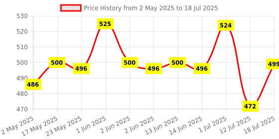 amazon.in Carrying Case for Switch Gamepad, Organizer Bag for Switch/Switch OLED with 8 Games, Anti-Scratch EVA Storage Bag for Switch Carrying Case Accessories Price History Graph from 2 May 2025 to 12 Jul 2025