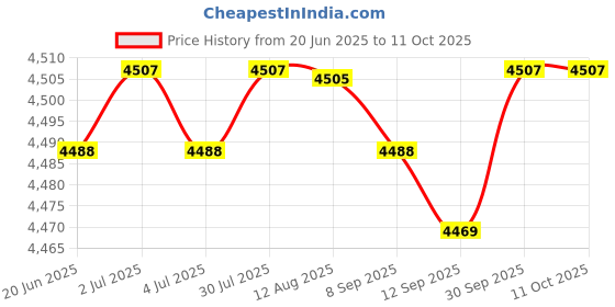 amazon.in Carrying Case Portable Aluminum Alloy Frame Briefcase Equipment Storage Case Silver Price History Graph from 20 Jun 2025 to 11 Oct 2025