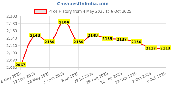 amazon.in Carrying Case with Double Zipper W/ Handle Storage Bag for Quest Travel Consumer Electronics | Virtual Reality | PC & Console VR Headsets Price History Graph from 4 May 2025 to 6 Oct 2025