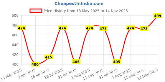 amazon.in carrylux Dual Tone Large Capacity Croco Pattern Tote Handbags Purses Shoulder Bag For Womens carrylux Price History Graph from 13 May 2025 to 14 Nov 2025