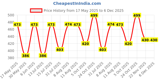 amazon.in carrylux Handbags For Womens Fashion Top Handle Bag Purses Shoulder Tote Bags With Croco Pattern carrylux Price History Graph from 17 May 2025 to 5 Dec 2025