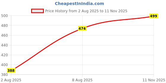 amazon.in carrylux Large Capacity Croco Pattern Tote Bags for Womens Big Purses and handbags ladies Big Shoulder Bag carrylux Price History Graph from 2 Aug 2025 to 11 Nov 2025