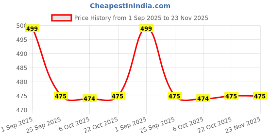 amazon.in carrylux ShinyAura Women's Tote Bag, Large Glossy Handbag, Shoulder Bag for Office & Casual Use carrylux Price History Graph from 1 Sep 2025 to 23 Nov 2025