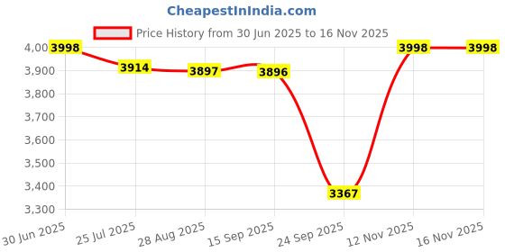 amazon.in carrypro HOBO25 V3.0, Everyday Workation Laptop Backpack(16 inch), Removable CAMERA BOX, Roll-Top Zipper, Backpack for Men and Women(Rain Cover Included), 730 Days Warranty (25-30 Ltrs) carrypro Price History Graph from 30 Jun 2025 to 15 Nov 2025