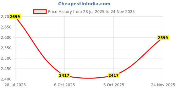 amazon.in carrypro PRIME Everyday Laptop Backpack – Waterproof Zippers, 20L Capacity, Premium Polyester for Men & Women | Stylish & Durable | 1-Year Warranty carrypro Price History Graph from 28 Jul 2025 to 24 Nov 2025