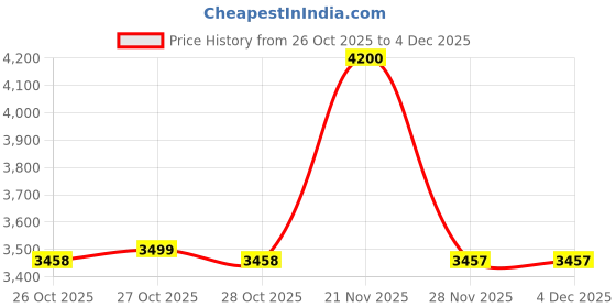 amazon.in CarryPro Shockproof Camera Bag for DSLR/SLR - Water-Resistant Camera Sling Bag with Padded Compartment for Drone & Tripod, Multiple Pockets & Quick Release Buckles, 6L fits 14inch Laptop, Peanut Price History Graph from 26 Oct 2025 to 4 Dec 2025