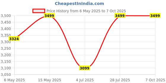 amazon.in Carson AdventurePak | Containing 30mm Kids Field Binoculars, Lensatic Compass, | Flashlight and Signal Whistle with a Buit-in | Thermometer (HU-401) Price History Graph from 6 May 2025 to 7 Oct 2025