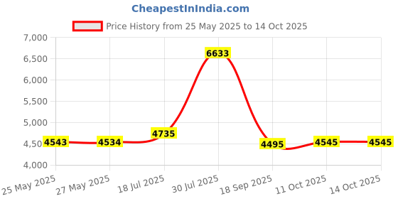 amazon.in Carson Changing Pad Cover Price History Graph from 25 May 2025 to 11 Oct 2025