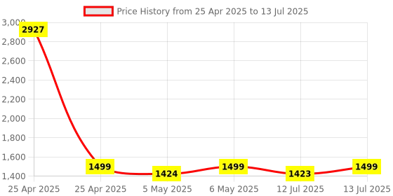 amazon.in Carson MicroBrite 20x-40x LED Lighted Pocket Microscope for Learning, Education and Exploring (MM-24, MM-24MU) Price History Graph from 25 Apr 2025 to 13 Jul 2025