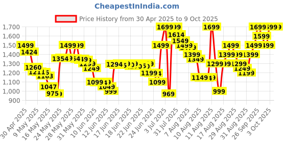 amazon.in Carson MicroBrite Plus 60x-120x Power LED Lighted Pocket Microscope (MM-300) Price History Graph from 30 Apr 2025 to 9 Oct 2025
