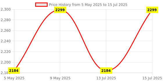 amazon.in Carson MicroBrite Pro 60x-120x LED Lighted Pocket Microscope with Aspheric Lens System and Smartphone Digiscoping Clip (MM-350) Price History Graph from 5 May 2025 to 15 Jul 2025
