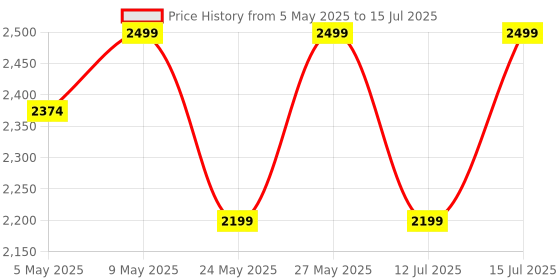 amazon.in Carson MicroFlip 100x-250x LED Lighted Pocket Microscope with Flip Down Slide Base, Smartphone Adapter Clip, and UV Flashlight Price History Graph from 5 May 2025 to 15 Jul 2025