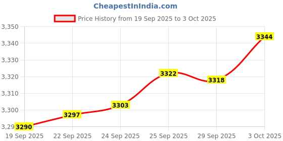 amazon.in Carson MicroMini 20x LED Lighted Pocket Microscope with Built-in UV and LED Flashlight - Green, Large carson Price History Graph from 19 Sep 2025 to 3 Oct 2025