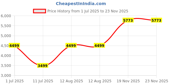 amazon.in Carson MiniMight 6x18mm Pocket Monocular with Carabiner Clip carson Price History Graph from 1 Jul 2025 to 23 Nov 2025