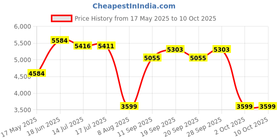 amazon.in Carson MiniMight 6x18mm Pocket Monocular with Carabiner Clip Price History Graph from 17 May 2025 to 9 Oct 2025