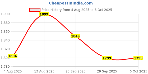 amazon.in Carson X-Scope Kids 7 Function Multi Purpose Optical Pocket Tool with 30x Microscope, 8X Telescope, 9X Fold-Out Magnifier, Flashlight, Signal Whistle, Directional Compass and Digital Clock (CP-11) carson Price History Graph from 4 Aug 2025 to 5 Oct 2025