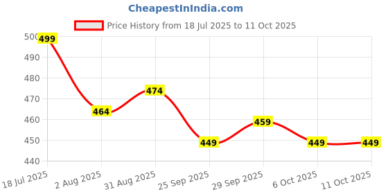 amazon.in Carsten 40-Watts e27 Incandescent Warm White Bulb, Pack of 3 Price History Graph from 18 Jul 2025 to 6 Oct 2025