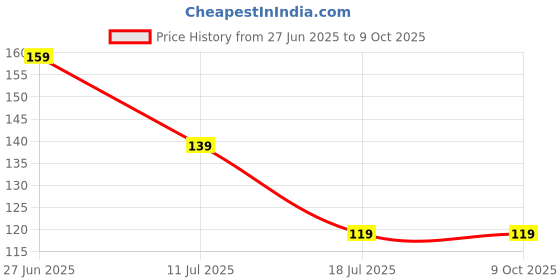 amazon.in cart log Traditional Dholak Design Raksha Sutra for Brother – Rakhi Band with Beads & Bracelet Thread for Rakshabandhan cart log Price History Graph from 27 Jun 2025 to 9 Oct 2025