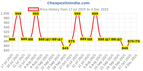 amazon.in CARTADEN Wooden Step Stool with Non-Slip Rubber feet, Small Step Stool for Bedroom, Kitchen and Living Room, Load Capacity up to 100 kg, Sturdy and Durable, no Assembly Required 14x7.5 Inch cartaden Price History Graph from 17 Jul 2025 to 3 Dec 2025